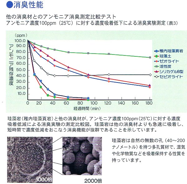 超珪藻土、稚内珪藻土！最も優れた空気浄化、調湿作用 【稚内珪藻土 70μ以下 粉末】 5kg