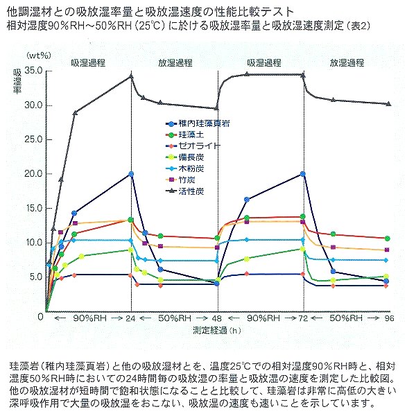 超珪藻土、稚内珪藻土！最も優れた空気浄化、調湿作用 【稚内珪藻土 70μ以下 粉末】 5kg