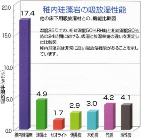 超珪藻土、稚内珪藻土！最も優れた空気浄化、調湿作用 【稚内珪藻土 70μ以下 粉末】 15kg