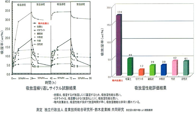 稚内珪藻土の優れた空気浄化、調湿作用！【焼成原石［中粒］（2.5～8mm）】 1kg ポスト投函