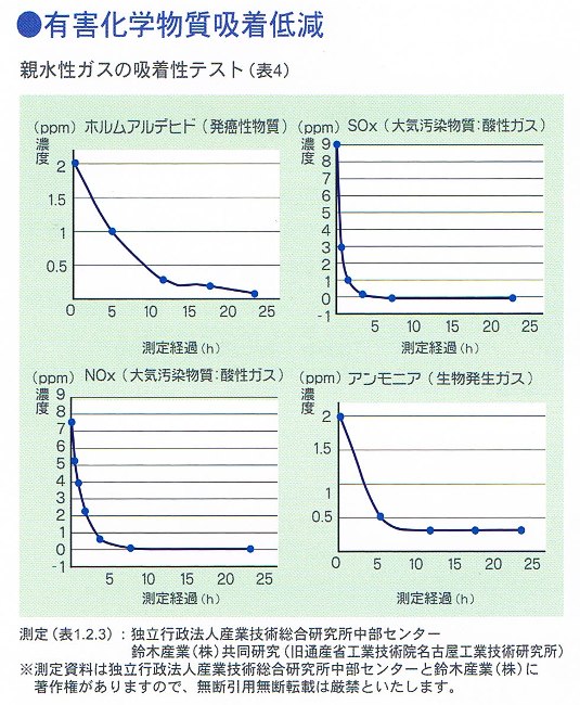 稚内珪藻土の優れた空気浄化、調湿作用！【焼成原石［中粒］（2.5～8mm）】 1kg ポスト投函