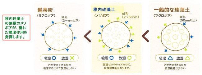 稚内珪藻土の優れた空気浄化、調湿作用！【焼成原石［中粒］（2.5～8mm）】 1kg ポスト投函