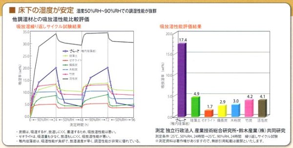 稚内珪藻土床下調湿材「さらっと20㎏」