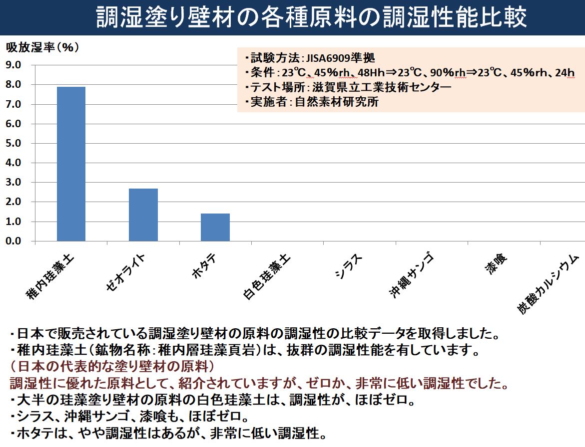 高耐久性漆喰仕上げ材「ナチュレ漆喰左官、5㎏、約5㎡施工」