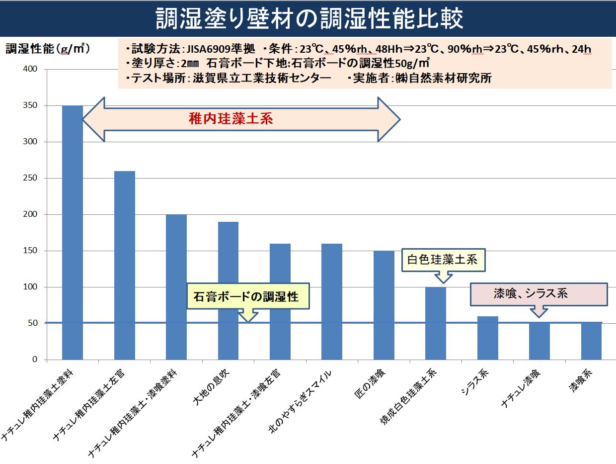 高耐久性漆喰塗料「ナチュレ漆喰塗料3㎏、約10㎡施工」簡単施工！